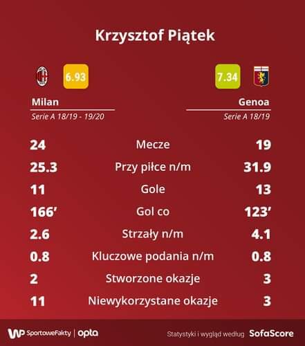 PIĄTEK w Milanie vs PIĄTEK w Genoi [PORÓWNANIE]